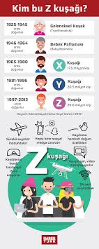 Onların dünyasında internet ve sosyal medya yeni icatlar değil, çocukluklarının erken dönemlerinde tanıştıkları araçlar ve belki de daha fazlası. Z Kusagini Kimdir Z Kusagi Hangi Yillari Kapsiyor Z Kusaginin Nufusu Z Kusaginin Ozellikleri Gundem Haberleri