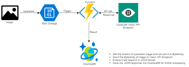 We will install the azure computer vision api library which will provide us with the models out of the box to handle the computer vision rest api response. Extract Text From Images Using Computer Vision Api And Azure Function Midnight Programmer