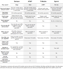 Chart Verizon Edge Vs At T Next Vs T Mobile Jump Vs