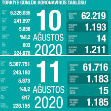 Sağlık bakanı fahrettin koca, 13 ağustos koronavirüs güncel tablosunu paylaşarak değerlendirmelerde bulundu. Maskenitak Sivas Radyo Tv Srt Twitterissa 10 11 Agustos Iki Gunluk Koronavirus Tablosu Maskesizcikma Masketak Korona