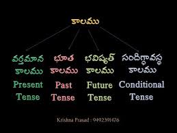 English Types Of Tenses Kaalalu Rakalu English Grammar Spoken English Through Telugu