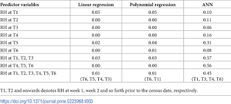 Tiny feeding holes on fronds are the early signs of bagworm injury. Using Satellite Measured Relative Humidity For Prediction Of Metisa Plana S Population In Oil Palm Plantations A Comparative Assessment Of Regression And Artificial Neural Network Models