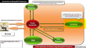 Spring Mvc Tutorials 02 An Introduction To Spring Mvc Framework Spring Mvc Architecture