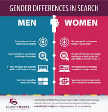 Gender Differences In Online Search Infographic Marketing Healthcare Marketing Infographic