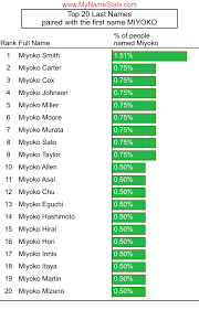 MIYOKO First Name Statistics by MyNameStats.com