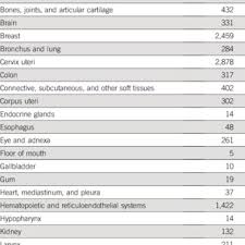 An overview of the national cancer strategy implementation plan. Pdf Five Year Cancer Epidemiology At The National Referral Hospital Hospital Based Cancer Registry Data In Indonesia