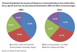 National Hispanic Heritage Month Spotlight On Statistics