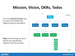 Mission Vision Okrs Todos Gerenciamento De Projetos Gesto