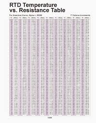 2 Pt100 Temperature Resistance Chart Homeschoolingforfree