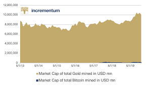 Market capitalization (or market cap) is the total dollar value of all the shares of a company's stock — or, in the case of bitcoin or another cryptocurrency, of all the coins that have been mined. Bitcoin Versus Gold Market Capitalization Crypto Research Report