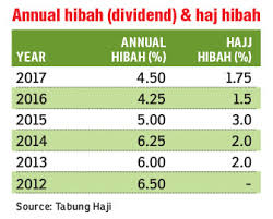 Sebagai rujukan, lembaga tabung haji (th) telah mengisytiharkan pembayaran hibah pendeposit tahunan th sebanyak 1.25% pada tahun 2018 dan hibah tahunan 4.50% dan hibah semakan boleh dibuat mulai 8 april 2019 (isnin). Spv To Buy Underperforming Tabung Haji Assets The Edge Markets