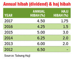 It was formerly known as lembaga urusan dan tabung haji (luth). Spv To Buy Underperforming Tabung Haji Assets The Edge Markets