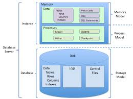 Image result for Relational Database