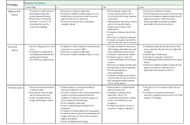 The symptoms of advanced uterine cancer are different from those of the early stages. Gynaecological Cancer Radiology Key