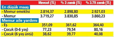 2021 Yilinda Emekli Ve Memur Zam Orani Ne Olacak