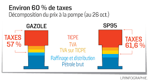 1 comparer les prix des carburants (gasoil, sans plomb). Prix Des Carburants La France Taxe T Elle Plus Que Ses Voisins Le Parisien