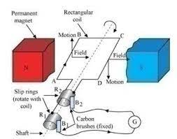 Draw a labeled diagram of an a.c. Draw A Labeled Diagram Of An A C Generator Explain Briefly Its Principle And Working Owlgen