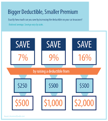 Backed by market research, the following guide can help you pinpoint the best deductible for car insurance to suit your individual needs and get a. The Ultimate Guide To Saving On Car Insurance