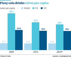 How Coca Cola Is Fighting Against A Us Public Losing The