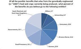 Consumer Comfort With Gmos Linked To Which Companies Thought To Make Them Genetic Literacy Project