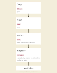 We did not find results for: Master Origin And Meaning Of Master By Online Etymology Dictionary
