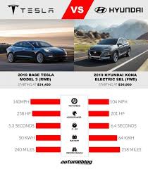 Virtual Showdown Tesla Model 3 Versus Hyundai Kona Electric Tesla Tesla Model Hyundai