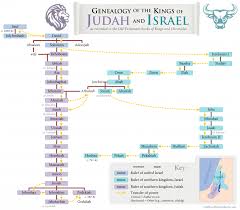 Chart Of The Kings Of Judah And Israel Bible Timeline Kings Of Israel Scripture Study Lds