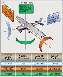 primary and dual purpose aircraft flight control surfaces