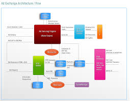 Real Time Bidding Rtb Ad Exchange Platform Ad Technology Digital Advertising Ads
