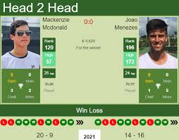 Flashscore.com offers mackenzie mcdonald live scores, final and partial results, draws and match besides mackenzie mcdonald scores you can follow 2000+ tennis competitions from 70+ countries. H2h Prediction Mackenzie Mcdonald Vs Joao Menezes Heilbronn Challenger Odds Preview Pick Tennis Tonic News Predictions H2h Live Scores Stats