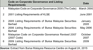 •malaysian code on corporate governance (code) in the year 2000  first code introduced 4. Malaysian Code On Corporate Governance And Listing Requirements Download Table