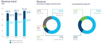 Expenses are deducted from a company's revenue to arrive at its profit or net income. Revenue Financial Edge
