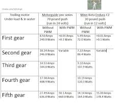 motorguide vs minn kota trolling motor how many amps can