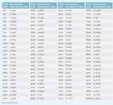 watt to horsepower w to hp conversion chart for power