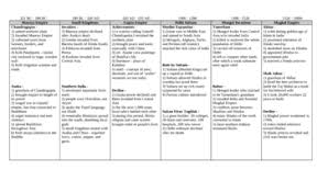 India History 300 Bc To 1800 Chart