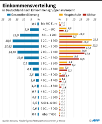 ► alle vier sekunden ereignet sich in deutschland ein unfall. 3 440 Euro Netto Im Monat Mit Diesem Einkommen Zahlen Sie Zur Gehalts Oberschicht Wirtschaft Tagesspiegel
