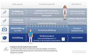 Diese dauert in der regel 5 bis 6 jahre. Weiterbildung Fur Integrative Medizin Hufelandgesellschaft