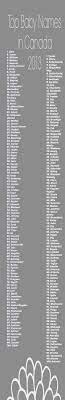 Liam was the top name in 2011, so after three years out of the top spot, it has regained its former glory. Top Baby Names In Canada 2013 Edition Urban Mommies Baby Names New Baby Products Baby Girl Names