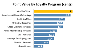 How Much Are Hyatt Points Worth Creditcards Com