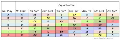 Nicely Formatted Guitar Capo Chart Easy To Print For