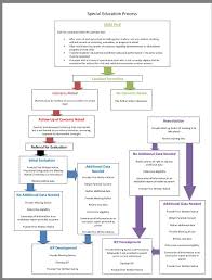 Special Education Process Flow Chart Process Flow Chart