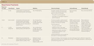 Image result for Breast Cancer Staging
