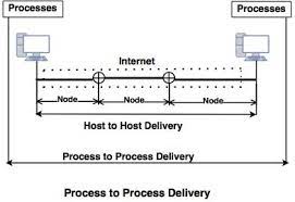 Transport receives the segments of data from network layer and delivers it to the appropriate process running on the receiver's machine. Transport Layer Protocols In Computer Network