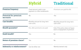 Check spelling or type a new query. What Is Hybrid Long Term Care Insurance Brighthouse Financial