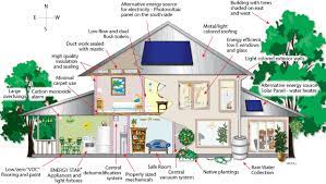 Architects, mechanical and civil engineers are designing a sustainable house for the southeastern united states on the campus of mississippi state university. Conceptual Drawings Of A Green Building Indicating Features Top 13 Download Scientific Diagram