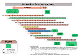 The Timeline From Noah To Isaac The Hesitant Prize Fighter