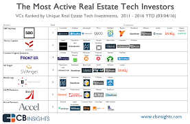 Experts from top property investment companies usa based can help you make sense of all that's going on right now. The Most Active Vcs In Real Estate Tech And Their Investments In One Infographic