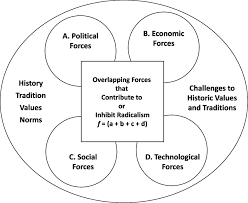 An extension of pest analysis. Pest Analysis Conceptual Framework Download Scientific Diagram