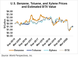 Join the nº1 b2b online marketplace for chemicals in europe and start ordering now! Ethanol Market And Pricing Data August 25 2020 U S Grains Council