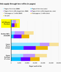 Determining how much toner each printed page uses can help you budget the cost of using your. The 3 Best All In One Printers 2021 Reviews By Wirecutter